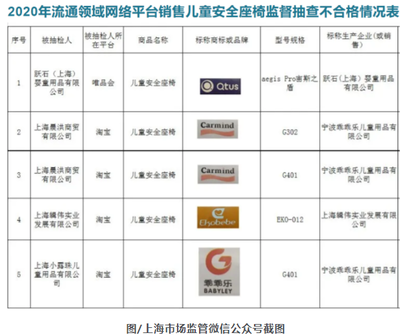 上海公布兒童安全座椅抽檢結果 5批次產品不合格，標識缺失成突出問題